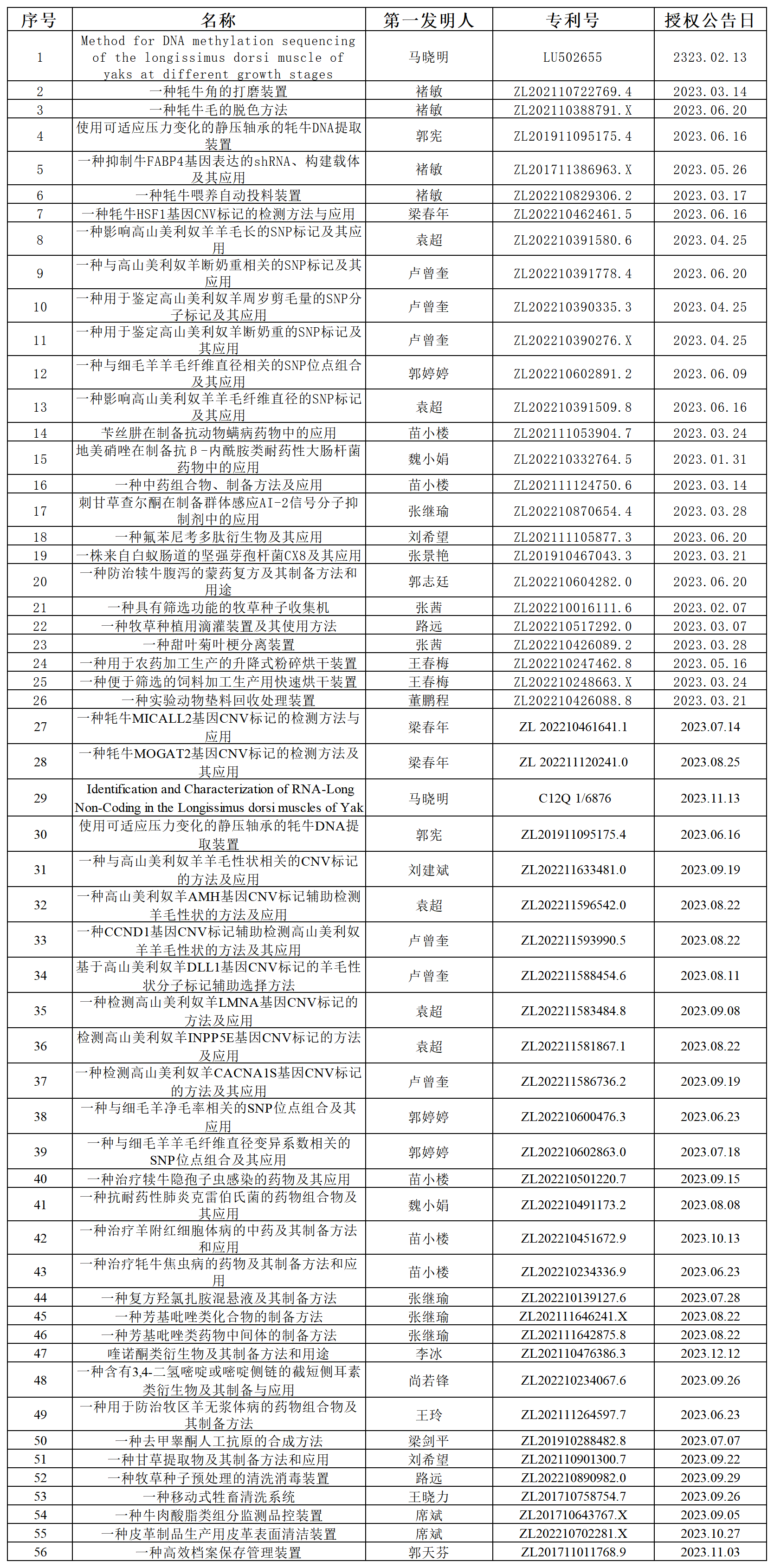附件1：2023年度科计成果统计表（研究所全年）20231204_发明专利.png
